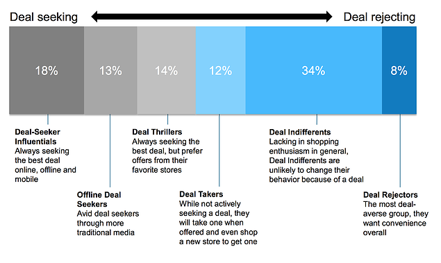 Deal Seeker Segments