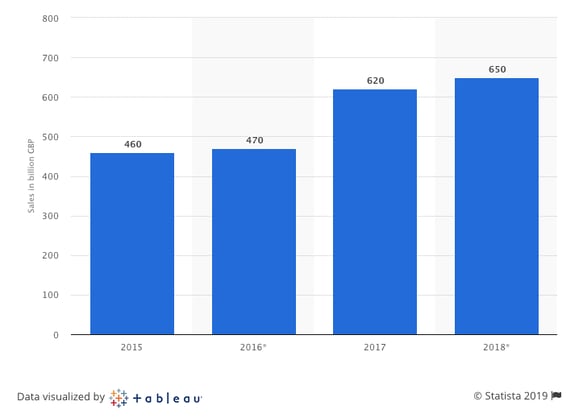 Statista Sales of Valentine's Day gifts in Great Britain from 2015 to 2018 (in million GBP)