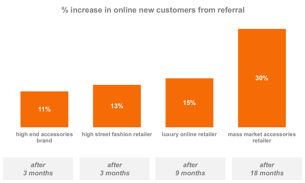 Referral growth in fashion Ecommerce