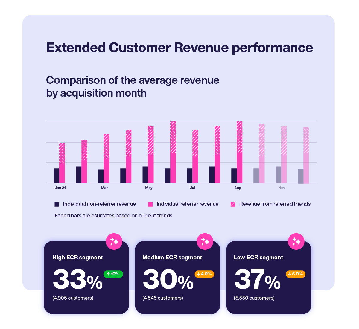 6.Discover who your real VIPs are with Extended Customer Revenue (ECR) 