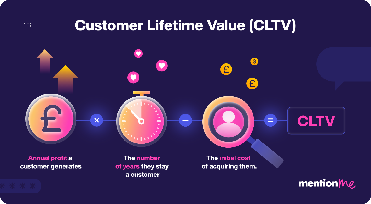 CLTV