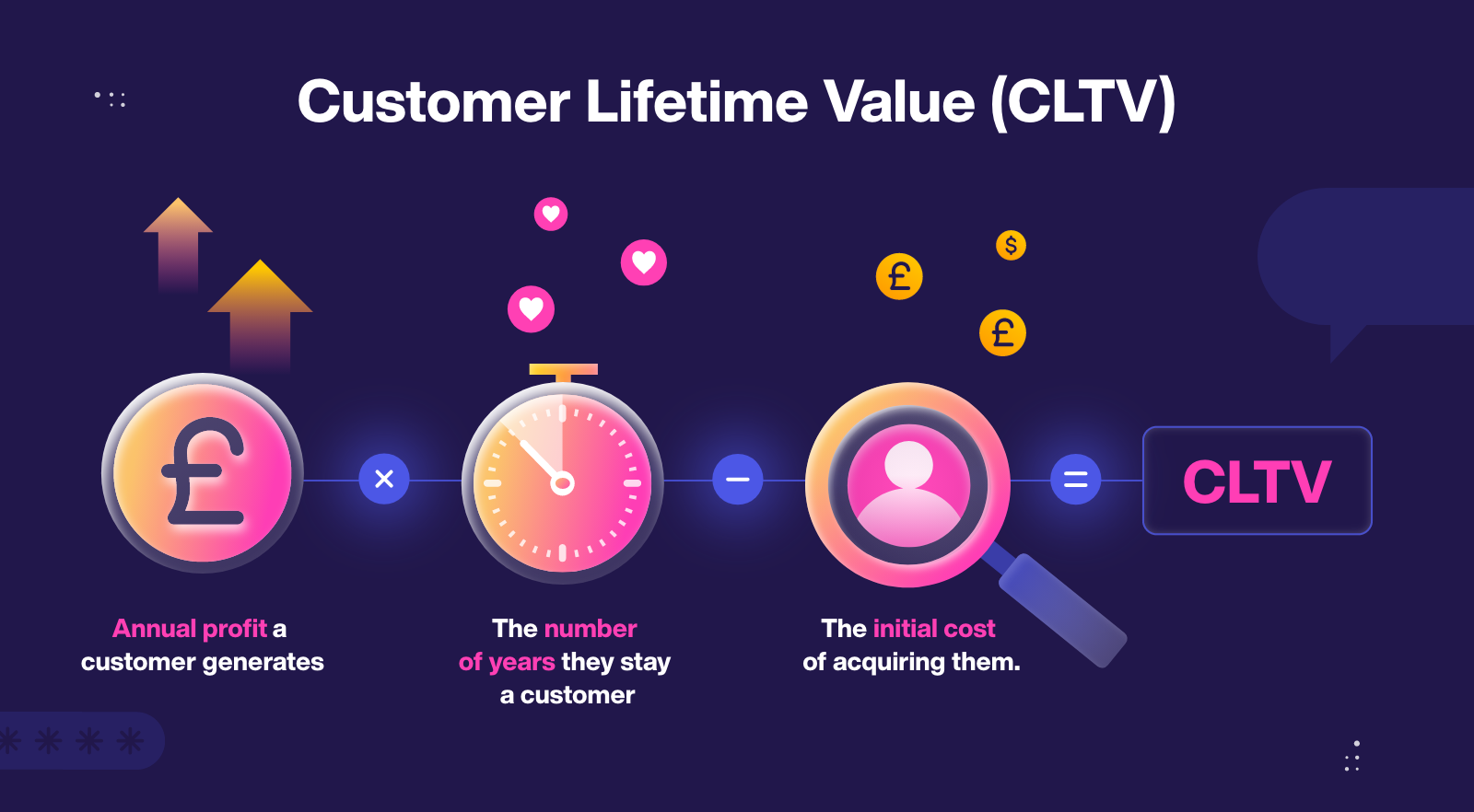 Customer Lifetime Value (CLTV) branded graphic