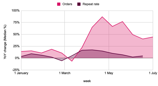 Online orders and repeat rate for fashion brands