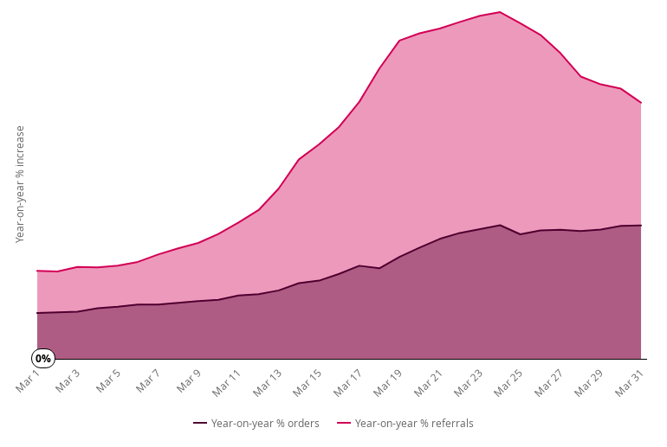 Referrals and order volume in food & drink sector