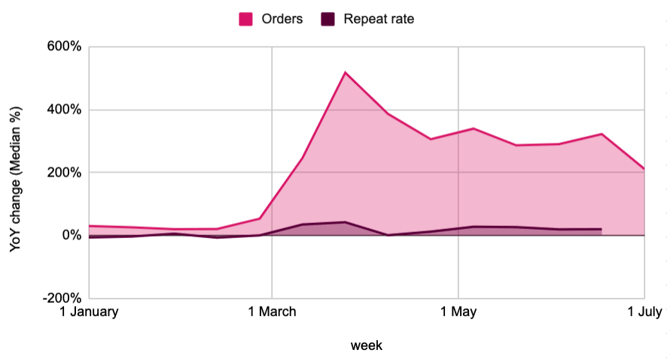 Online orders and repeat rate for food and drink brands