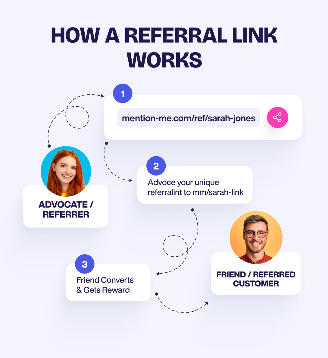 How Does a Referral Link Work