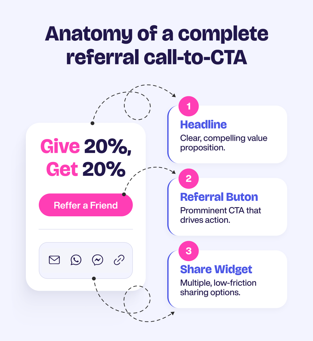 Anatomy of a referral programme call to action: headline, button, and share widget.
