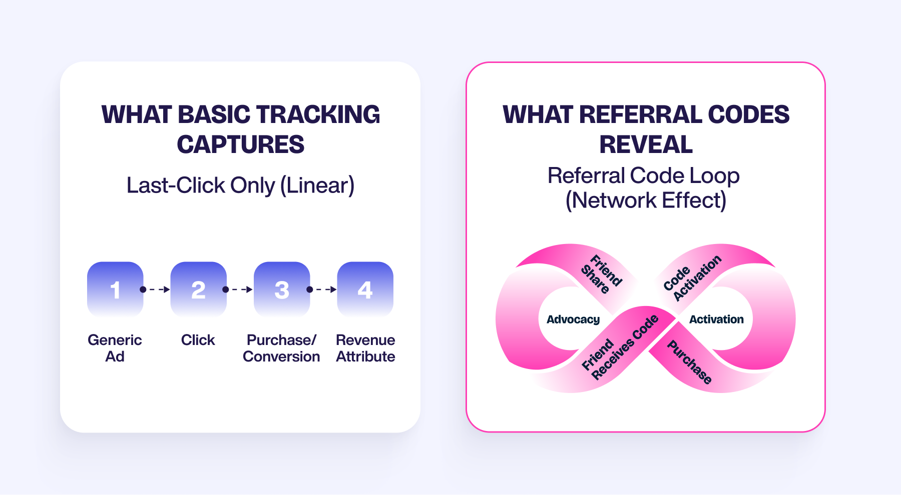  Diagram showing the gap between last-click attribution and referral code revenue tracking 