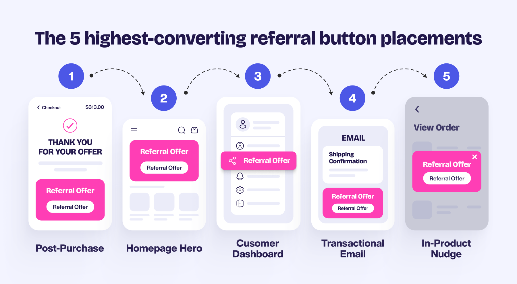 The five highest-converting referral button placements across a customer journey.