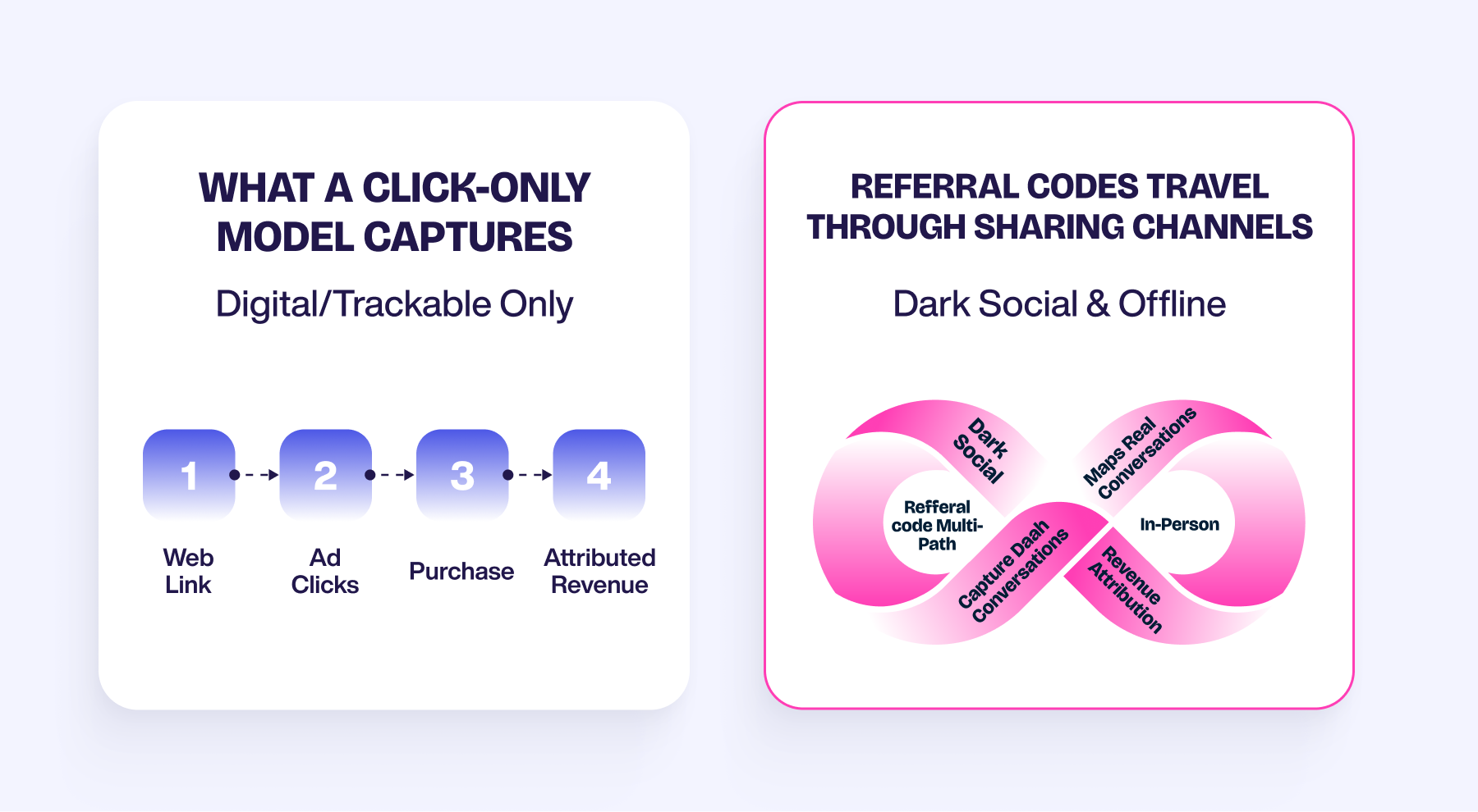 nfographic showing offline and conversational channels referral codes can track that referral links cannot 