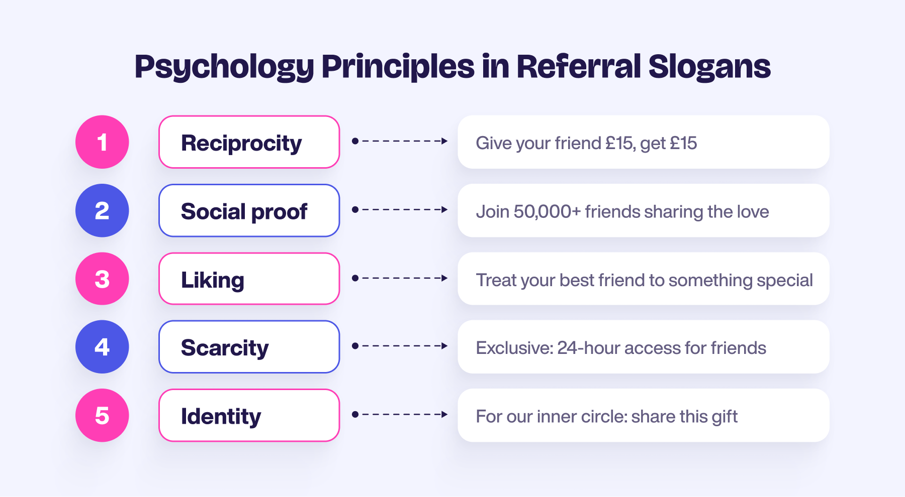 Infographic showing five social psychology principles mapped to referral slogan examples.