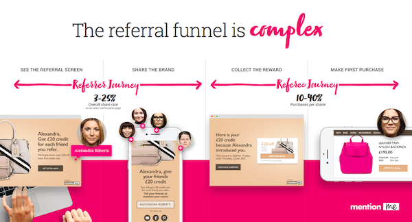 The referral marketing funnel