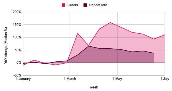 Online orders and repeat rate for gifts and occasions brands