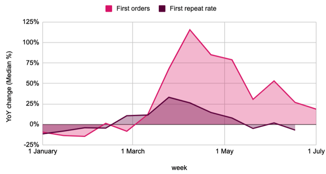 Online orders and repeat rate for fashion and beauty brands