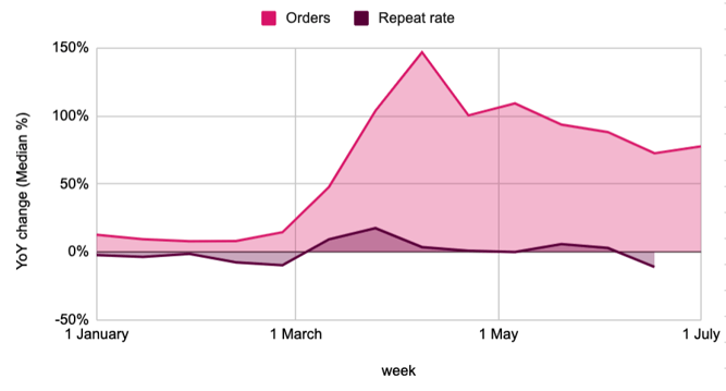 Online orders and repeat rate for home and garden brands