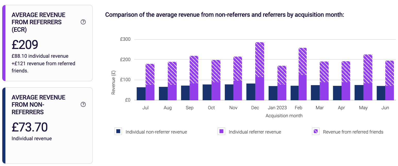 Earned Customer Revenue for referral marketing