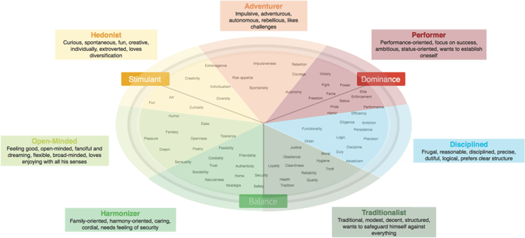 Limbic types