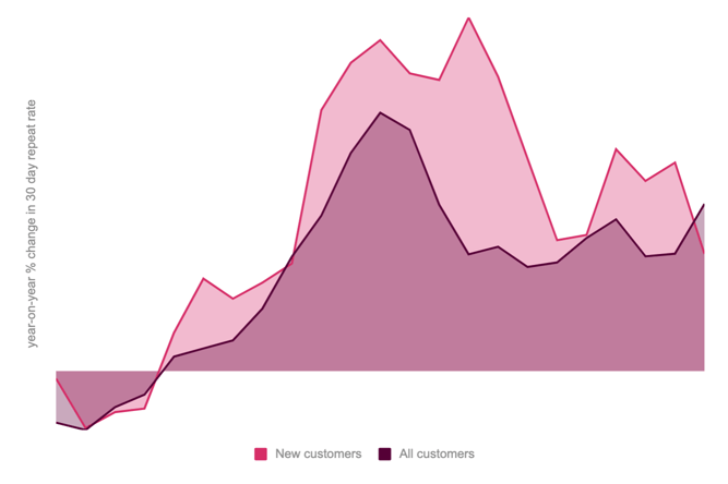 Nest Builders retention rate July-1