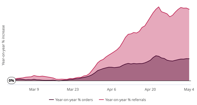 Order volumes and referrals May 20 beauty