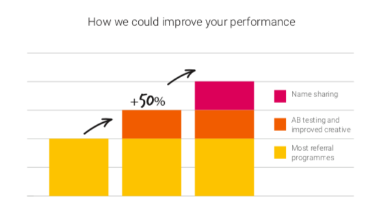 Referral marketing improvement graph