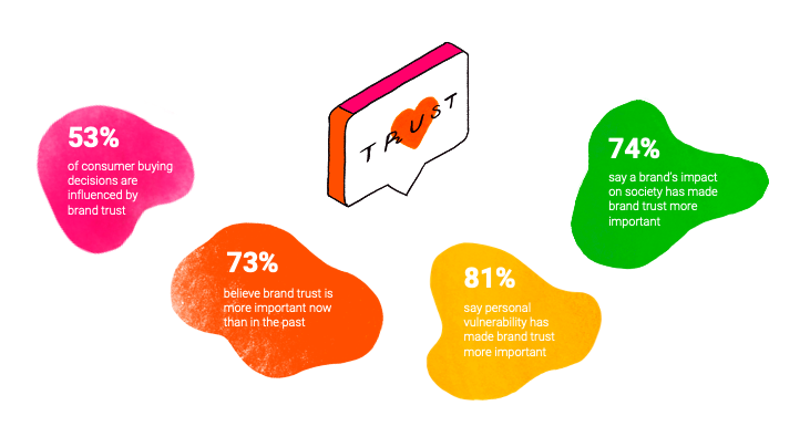 Edelman brand trust barometer 2020 stats