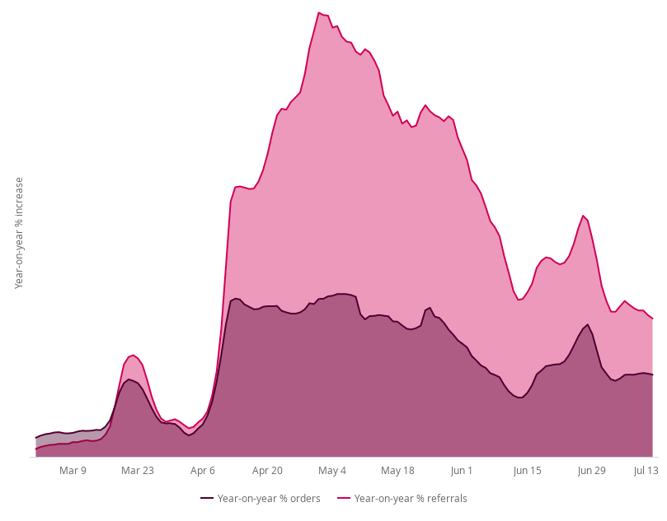 Stay-at-Home heroes orders and referrals to July