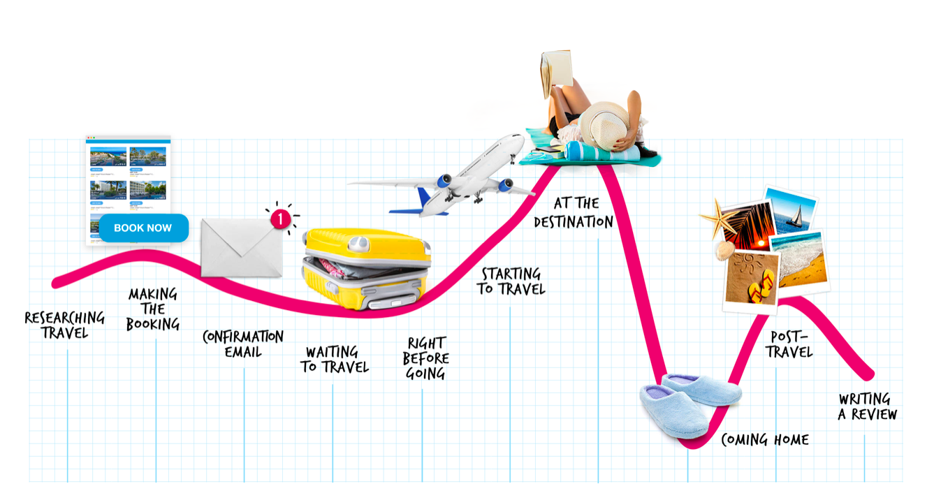 Travel curve of delight