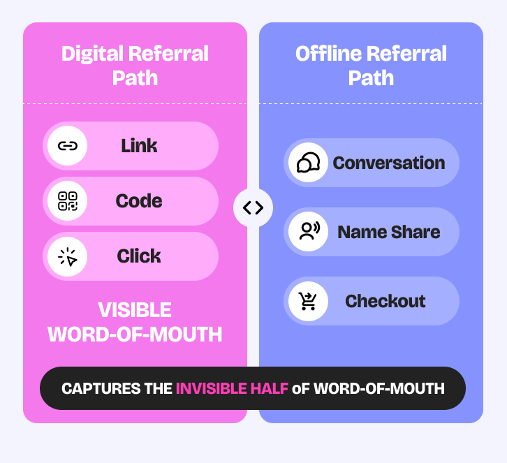After the examples table, before the “Why Referral Programmes Work” section