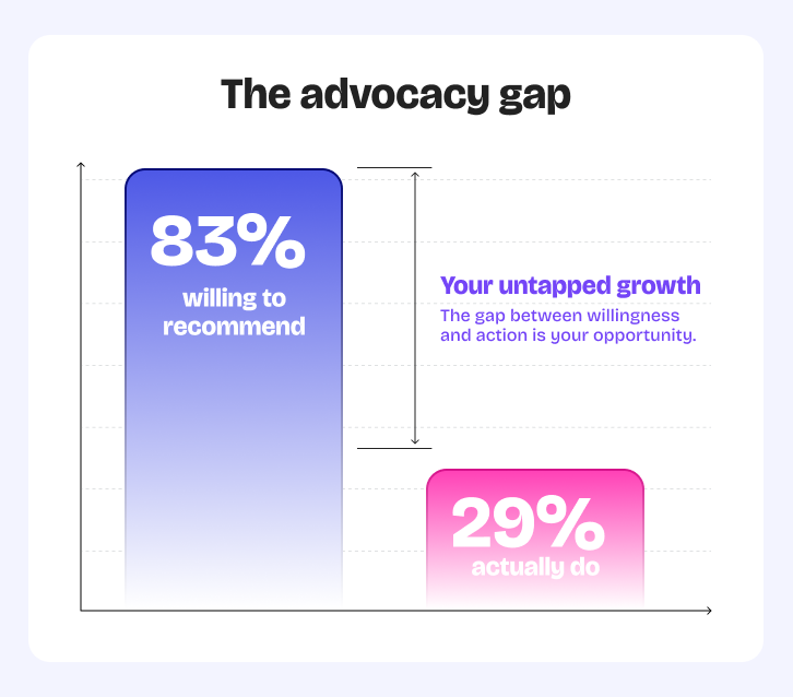  The advocacy gap 