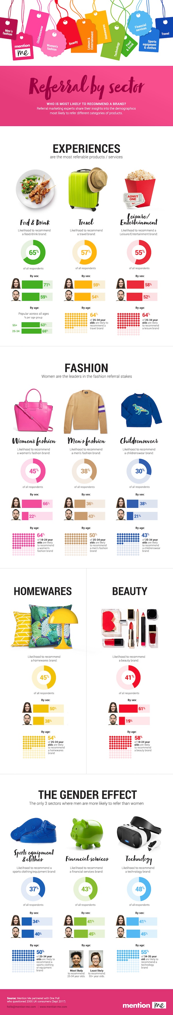 Most referable products and services